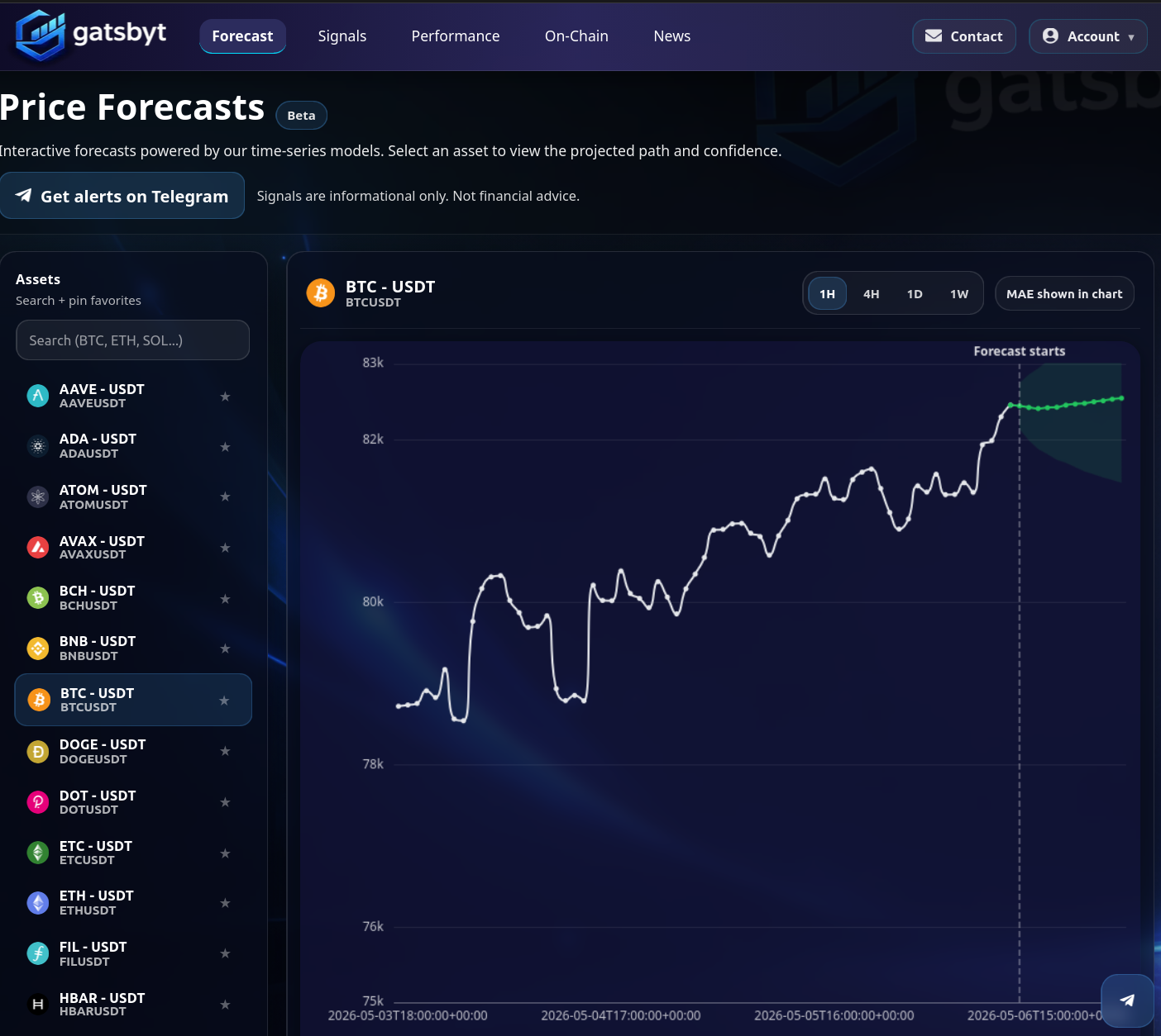 Gatsbyt hourly crypto price forecast chart backed by PyTorch and MLflow